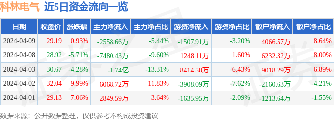 异动快报：科林电气（603050）4月10日10点49分触及跌停板