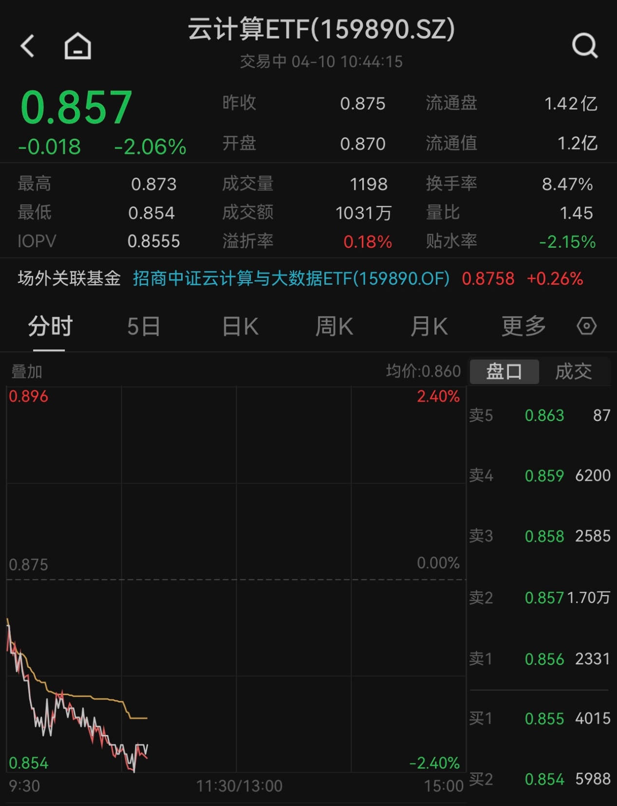 算力概念全线回调，云计算ETF(159890)早盘跌超2%！权重中际旭创、浪潮信息、中科曙光纷纷走低