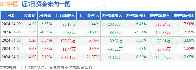 异动快报：ST宇顺（002289）4月10日10点57分触及跌停板