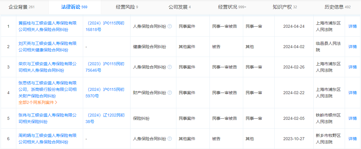 案件快报|工银安盛人寿发生多起保险合同纠纷案件 涉及人寿险健康险财产险等案件