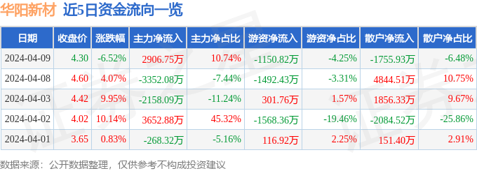 异动快报：华阳新材（600281）4月10日11点8分触及跌停板