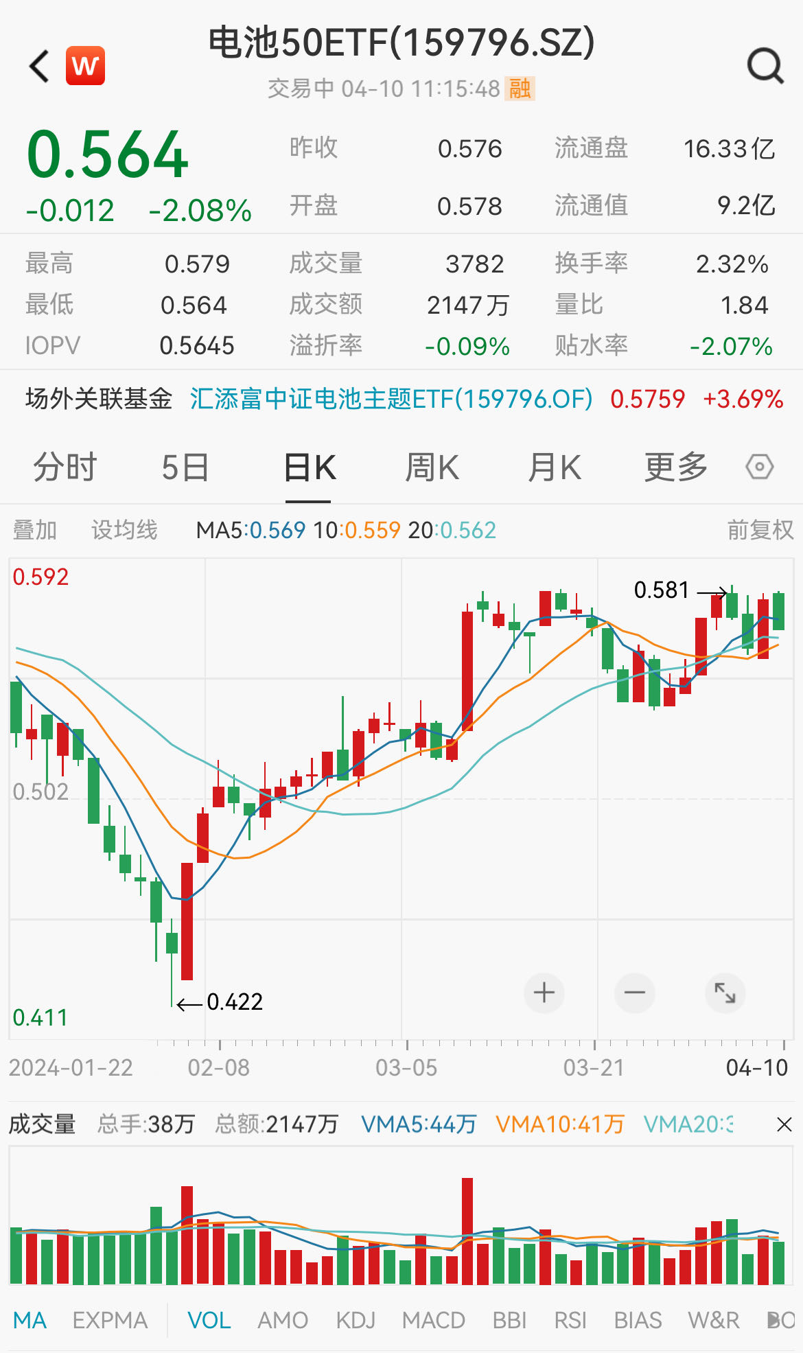 回调接人？德业股份跌近8%，最低费率的电池50ETF(159796)回调超2%，近20个交易日“吸金”近4700万元