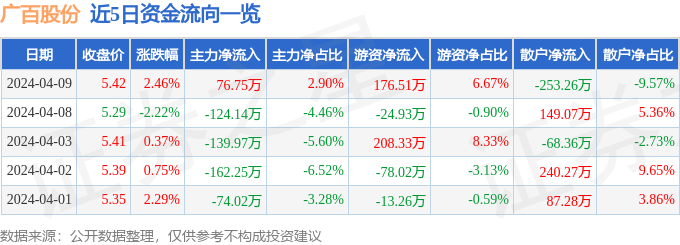 异动快报：广百股份（002187）4月10日11点19分触及涨停板