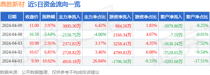 异动快报：鼎胜新材（603876）4月10日11点27分触及涨停板