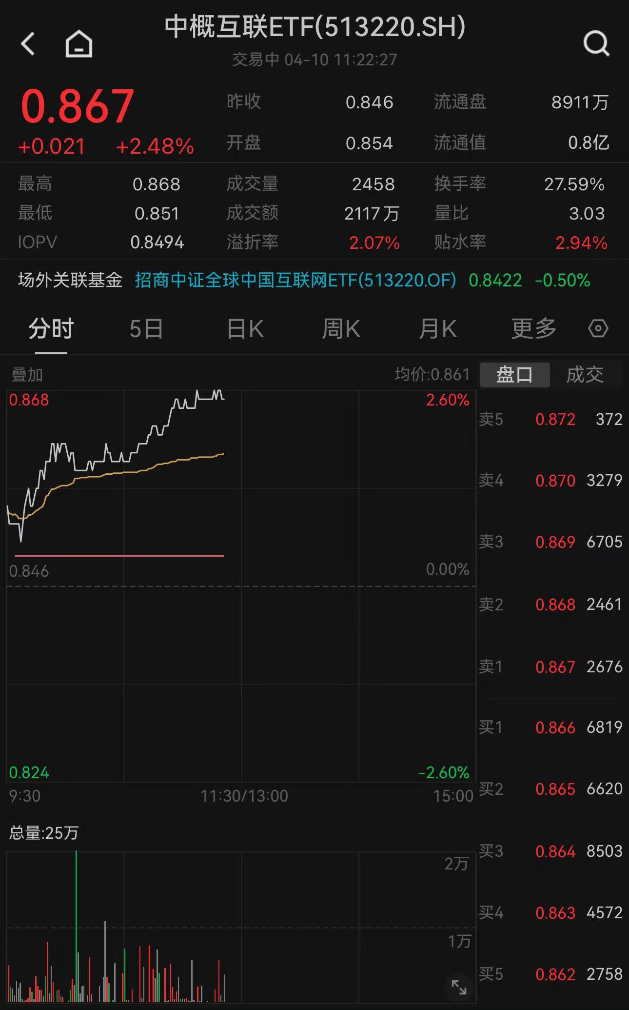 科网股持续拉升，哔哩哔哩-W涨近7%，中概互联ETF(513220)放量涨2.48%，换手率位居跨境ETF第一