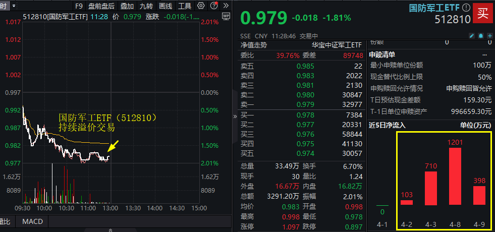 低空经济概念大幅回调，四创电子重挫5%！国防军工ETF(512810)跌近2%溢价交易，此前连续4日吸金