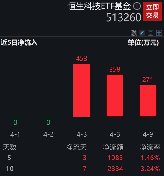 恒生科技指数强势涨超2%，汽车股、互联网个股集体走高，小鹏汽车、哔哩哔哩涨超7%，费率最低的恒生科技ETF基金(513260)早盘收涨2.21%