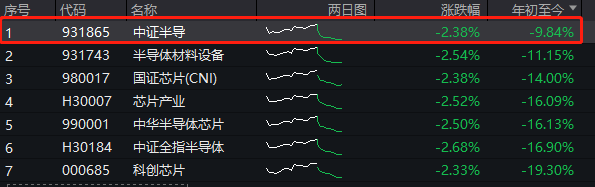 半导体领跌两市，兆易创新、紫光国微跌超4%，半导体设备ETF(561980)半日收跌2.33%！