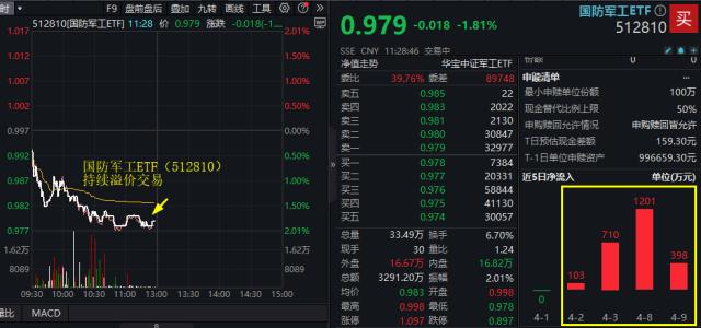 ETF盘中资讯｜低空经济概念大幅回调，四创电子重挫5%！国防军工ETF（512810）跌近2%溢价交易，此前连续4日吸金