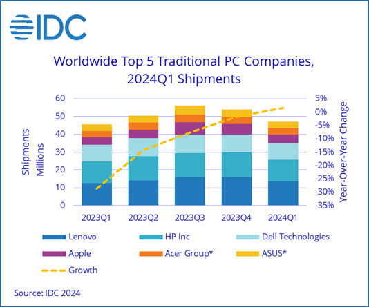 IDC：一季度全球PC出货5980万台同比增长1.5%，AIPC有望为个人电脑和零部件制造商提供更多机会