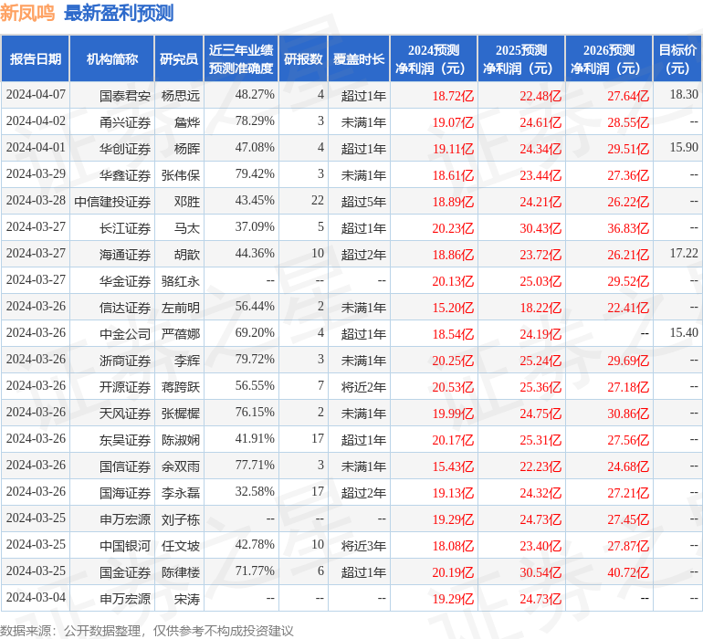 海通国际：给予新凤鸣增持评级，目标价位17.22元