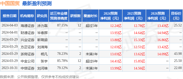 西南证券：给予中国国贸增持评级