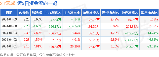 异动快报：ST天成（600112）4月10日13点0分触及跌停板