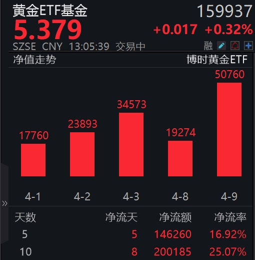 黄金价格仍有上涨空间，黄金ETF基金(159937)近10个交易日合计“吸金”超20亿元