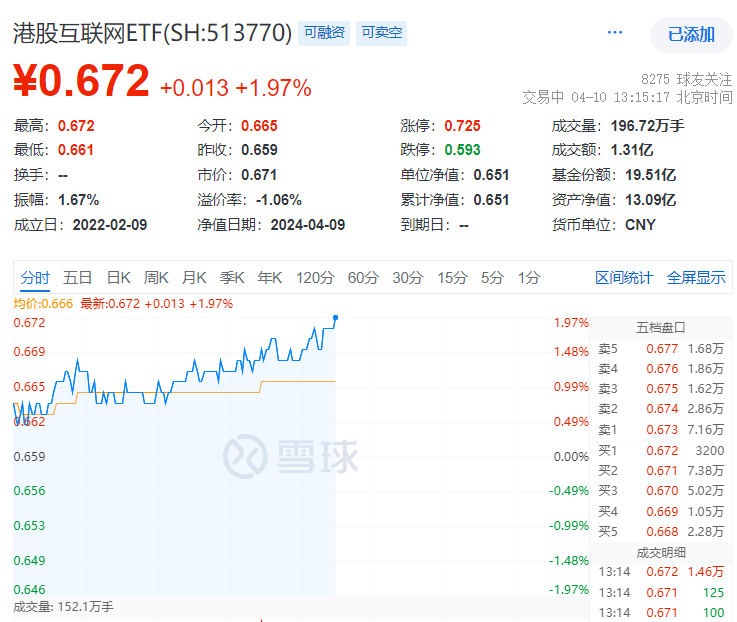 高歌猛进！哔哩哔哩飙涨逾7%，美团涨超5%，港股互联网ETF(513770)午后涨逾2%！