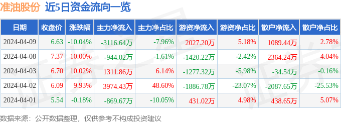 异动快报：准油股份（002207）4月10日13点28分触及跌停板