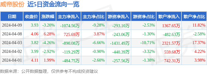 异动快报：威帝股份（603023）4月10日13点40分触及跌停板