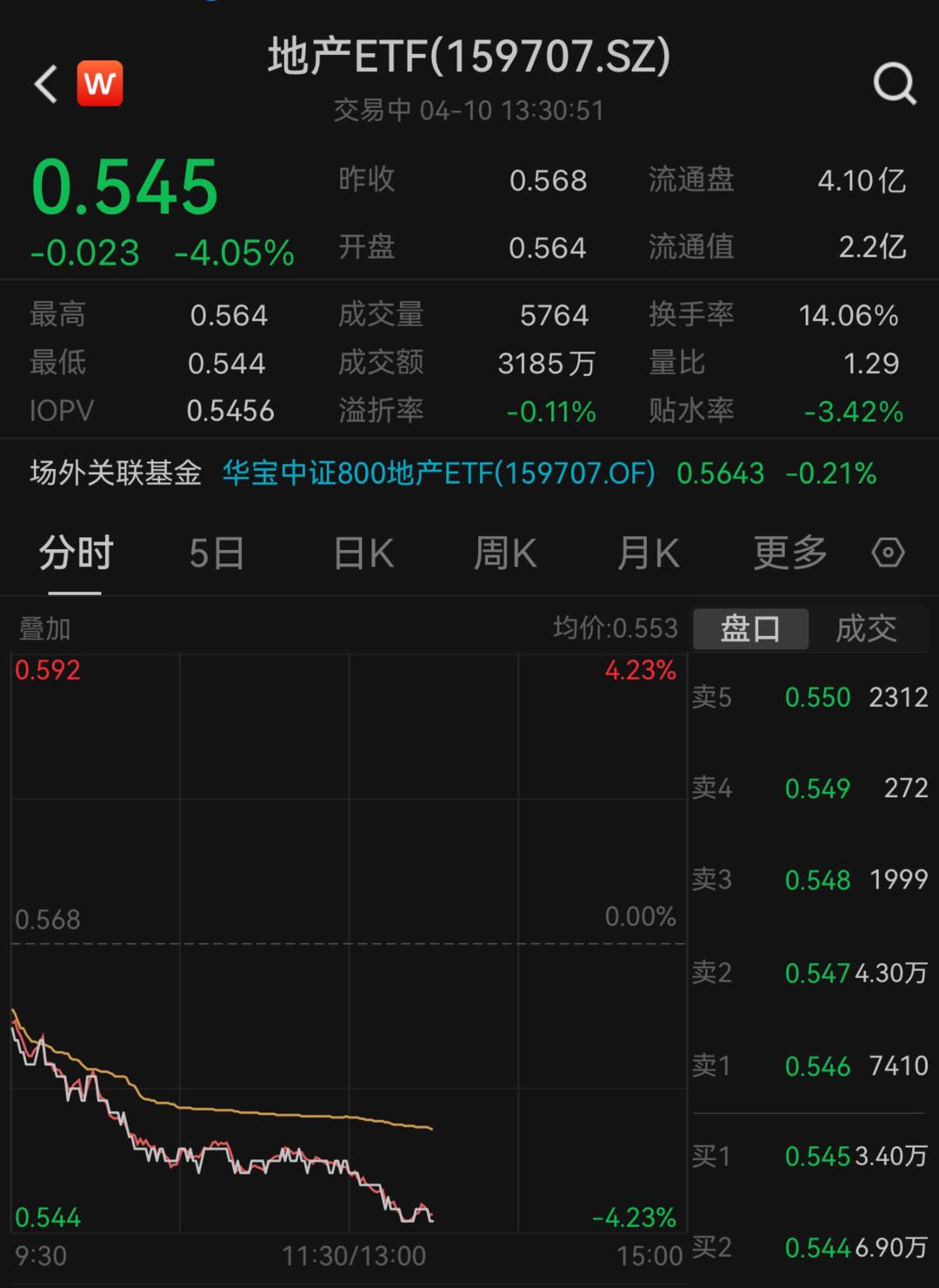 万科A午后跌超5%，地产ETF(159707)重挫4%，刷新上市新低！机构：关注底部反转