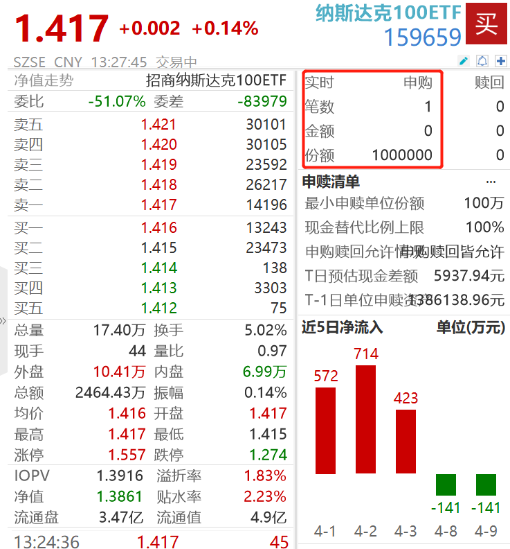 CPI数据落地前美股震荡，特斯拉涨2.25%领跑“七姐妹”，纳斯达克100ETF(159659)盘中涨0.14%