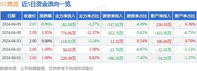 异动快报：ST鼎龙（002502）4月10日13点49分触及跌停板