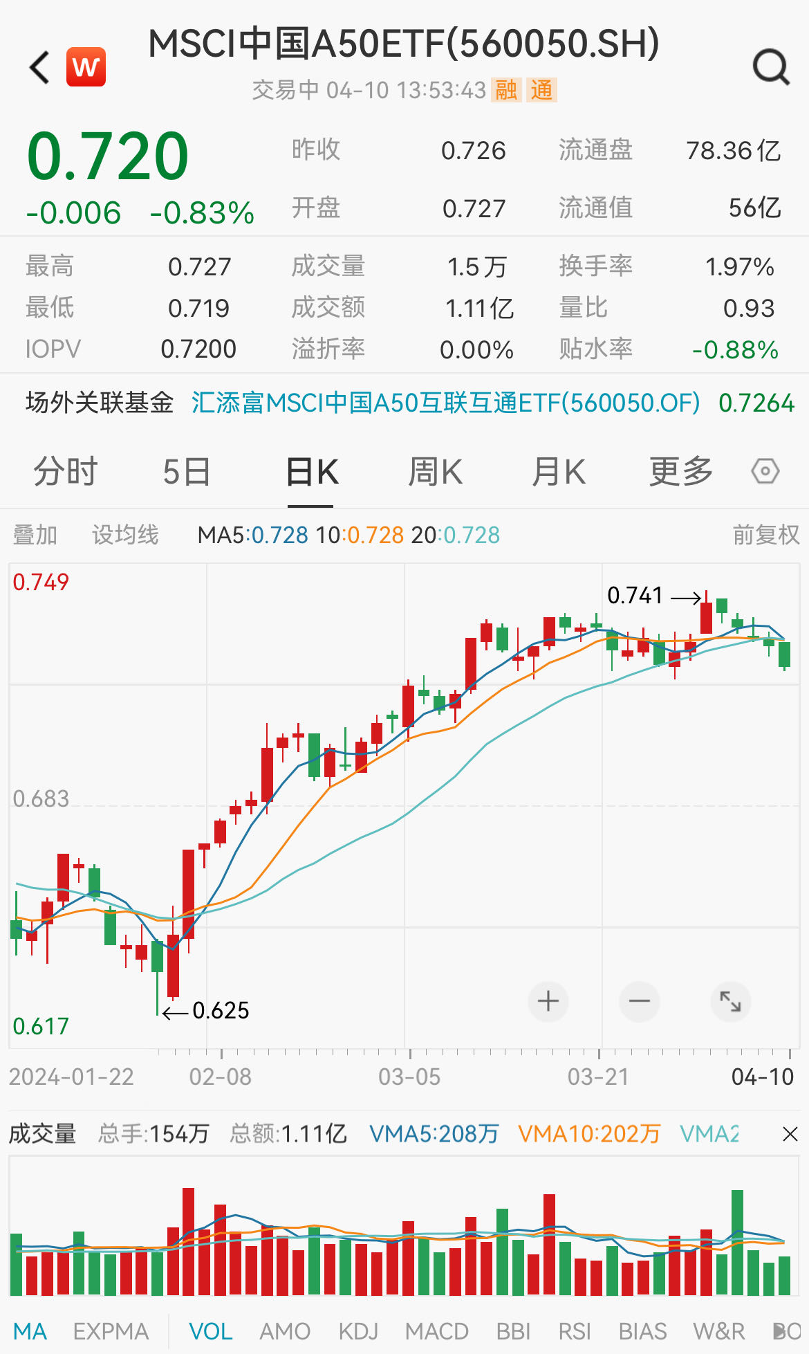 重仓股紫金矿业领涨超5%，总市值突破4700亿元 ，一线核心龙头MSCI中国A50ETF(560050)午后回调0.83%，近20个交易日资金净流入近3亿元