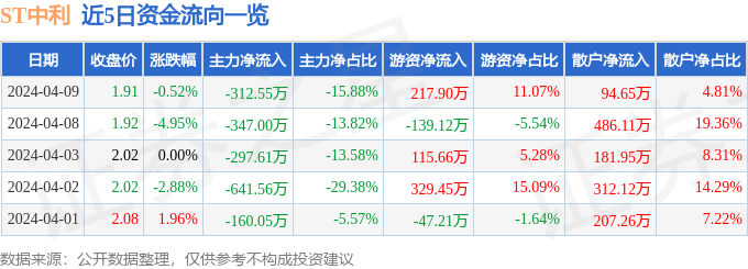 异动快报：ST中利（002309）4月10日14点2分触及跌停板