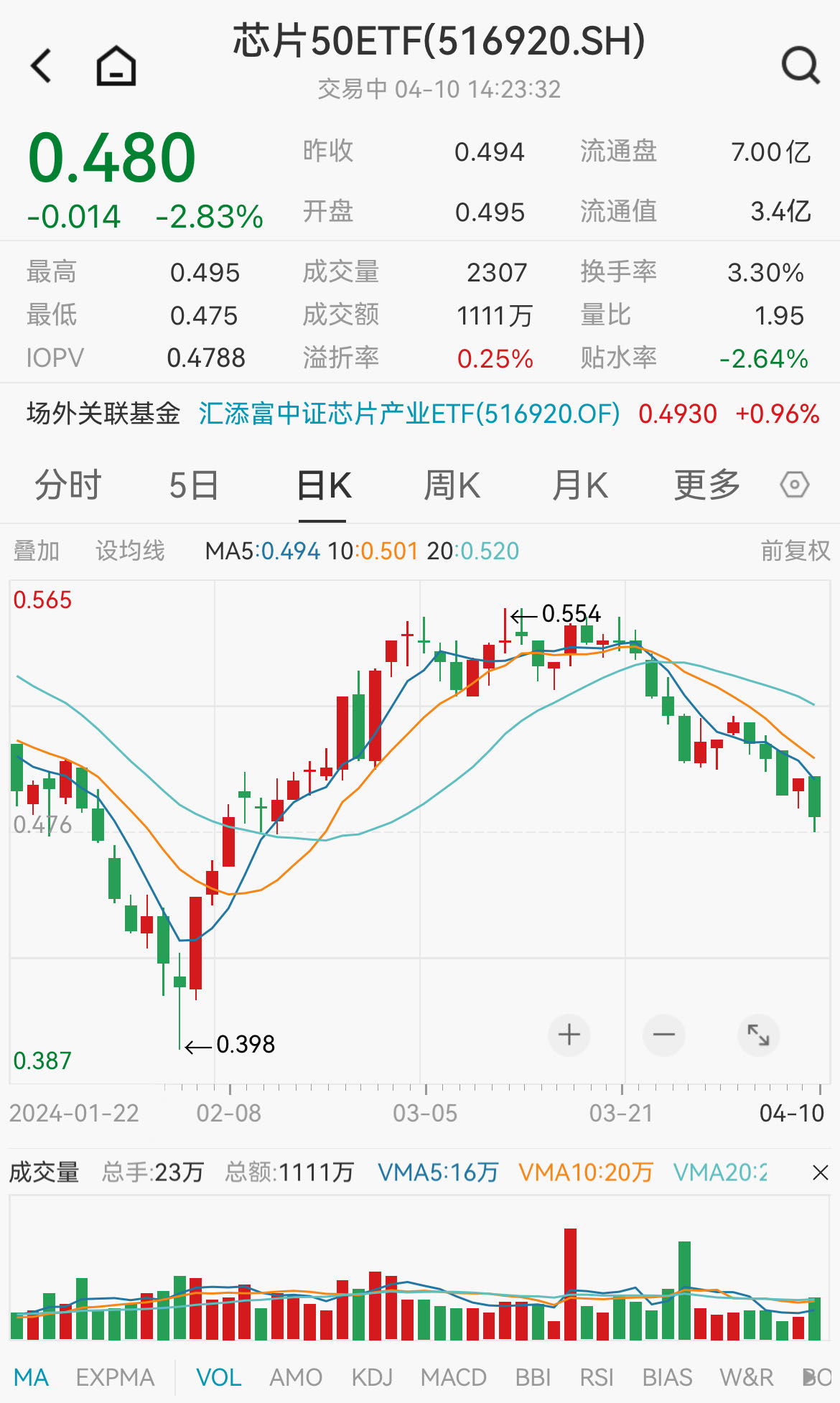 芯片板块回调，长川科技跌超8%，紫光国微跌4%，费率最低的芯片50ETF(516920)一度跌逾3%，盘中溢价走阔