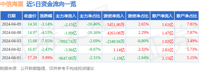 异动快报：中信海直（000099）4月10日14点21分触及涨停板