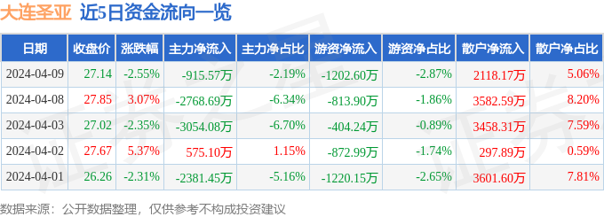 异动快报：大连圣亚（600593）4月10日14点40分触及跌停板