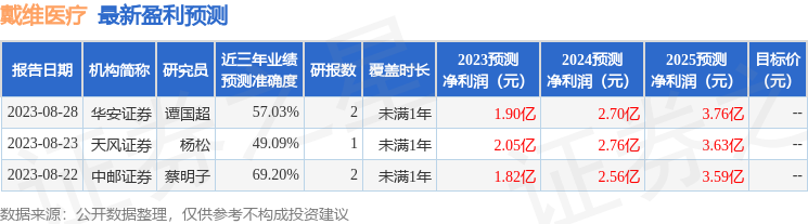 戴维医疗（300314）2023年年报简析：营收净利润同比双双增长