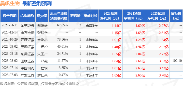 昊帆生物（301393）2023年年报简析：净利润减23.5%