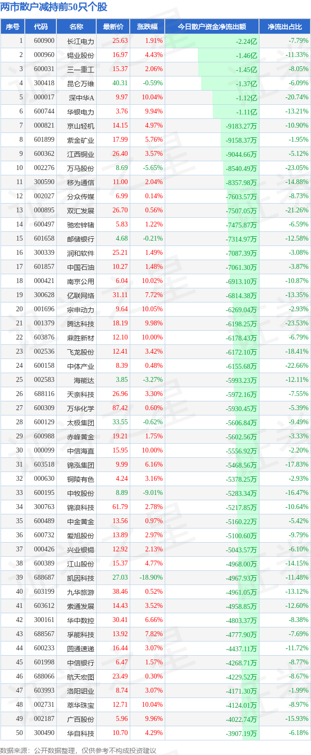 4月10日两市散户减持前50只个股