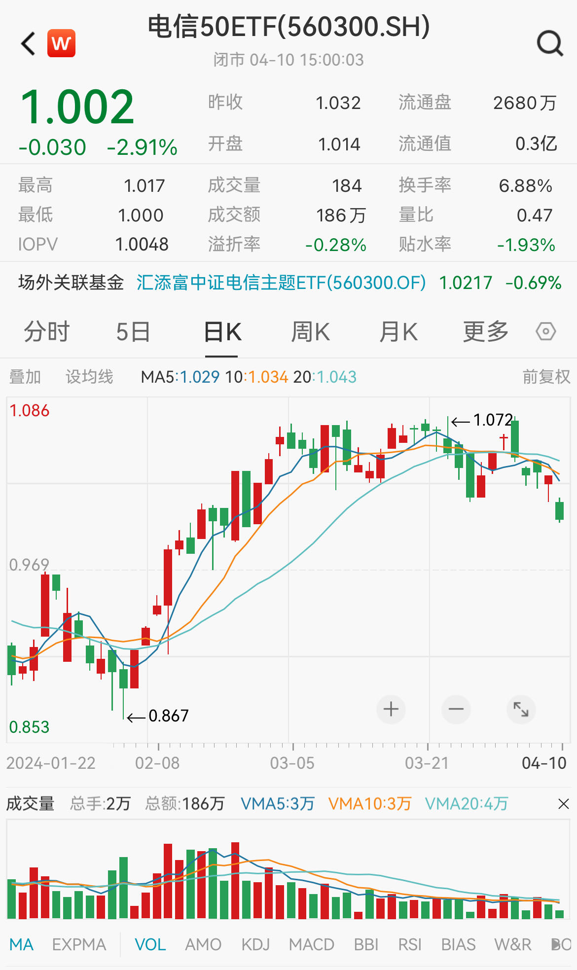 我国将开展增值电信业务扩大对外开放试点，亿联网络领涨近8%，聚焦电信龙头的电信50ETF(560300)连续两日实现资金净流入