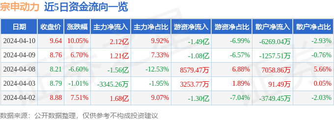 4月10日宗申动力涨停分析：低空经济，通用航空，地摊经济概念热股