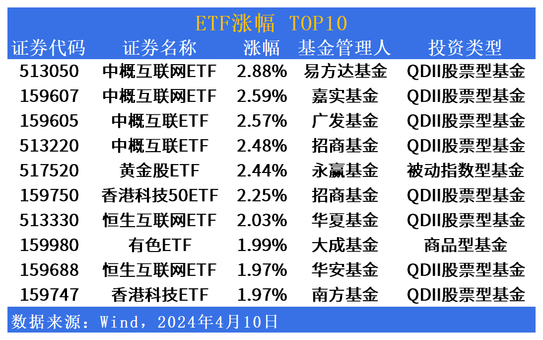 ETF市场日报：中概互联网ETF(513050.SH)领涨近3%，这只油气主题ETF将趁热开始募集