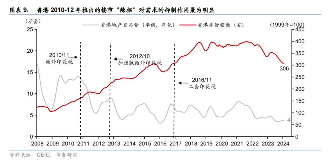 香港楼市全面撤辣！住宅物业交易无须再缴付额外印花税、买家印花税及新住宅印花税，3月新房成交创1998年后单月新高