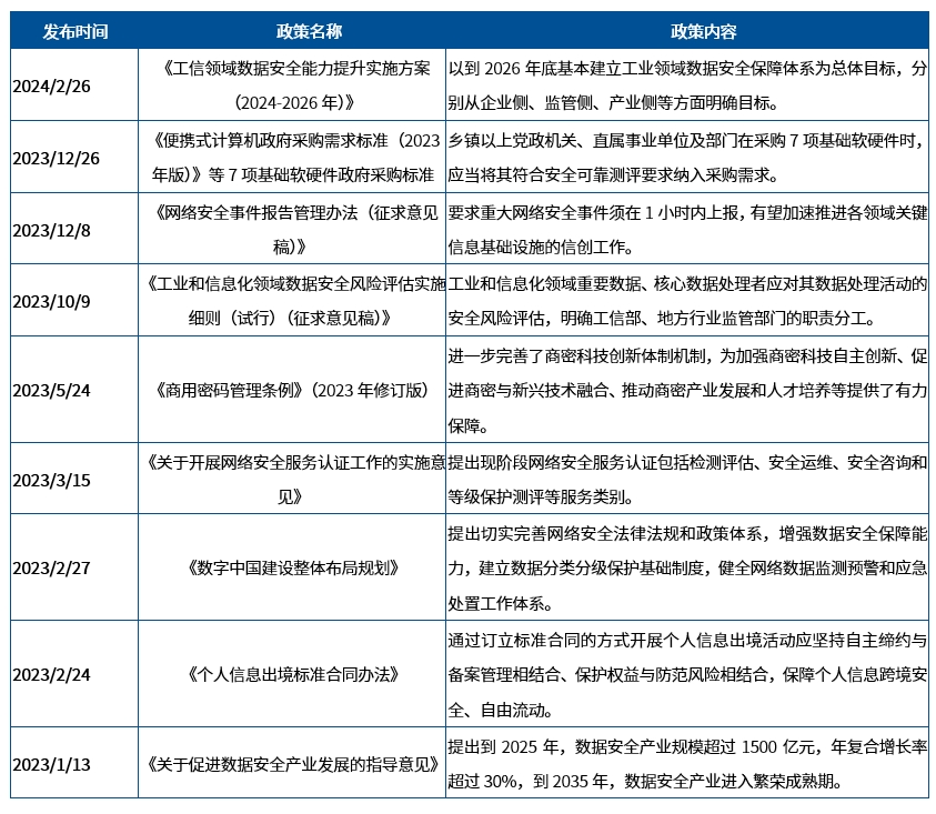 政策驱动行业高速成长，信息安全配置价值凸显