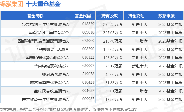 4月10日锦泓集团涨6.16%，泉果思源三年持有期混合A基金重仓该股