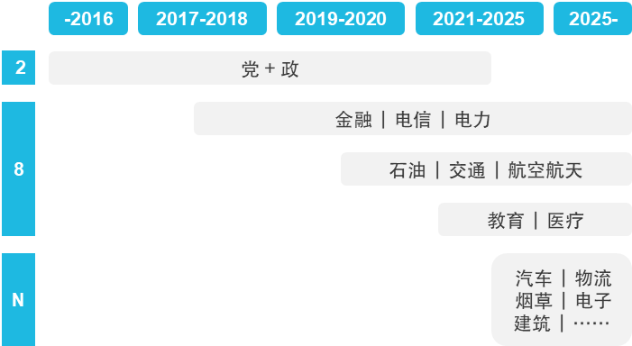 信创产业下沉扩容，安全与自主需求释放