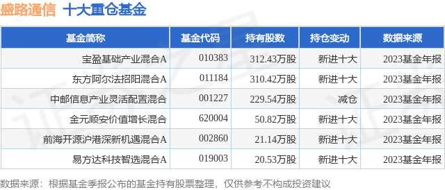 4月10日盛路通信跌5.49%，宝盈基础产业混合A基金重仓该股