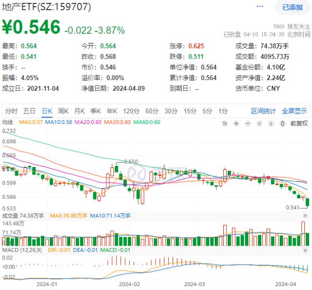 ETF热点收评｜一则消息突袭，万科A跳水，地产ETF（159707）收跌3.87%，刷新上市新低！板块何时止跌企稳？