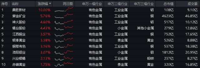 ETF热点收评｜黄金飙涨，有色走强！紫金矿业涨超5%，有色龙头ETF（159876）逆市收涨0.52%！