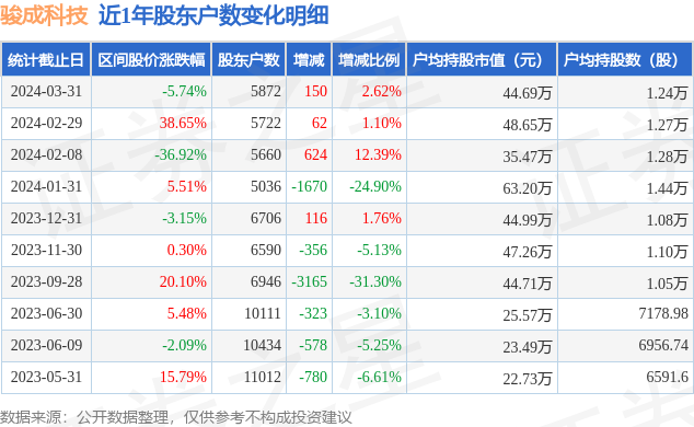 骏成科技(301106)3月31日股东户数0.59万户，较上期增加2.62%