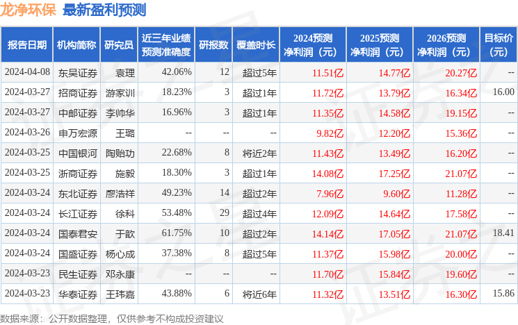 东吴证券：给予龙净环保买入评级