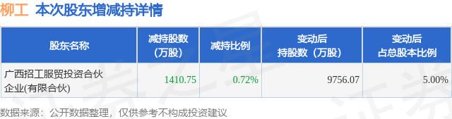 4月10日柳工发布公告，其股东减持1410.75万股