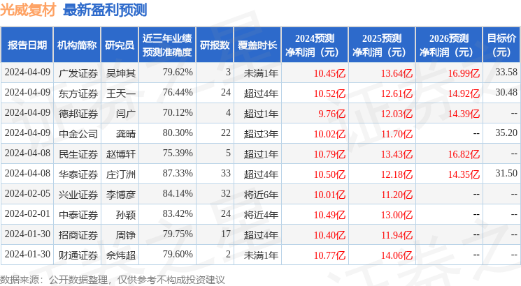 东吴证券：给予光威复材买入评级