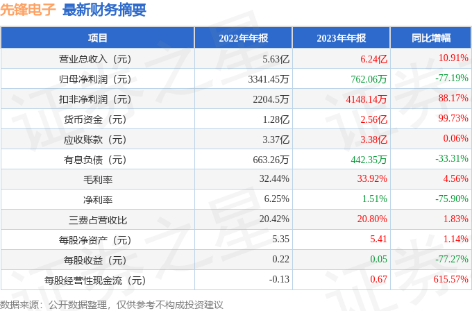 先锋电子（002767）2023年年报简析：增收不增利