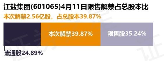 江盐集团（601065）2.56亿股限售股将于4月11日解禁上市，占总股本39.87%