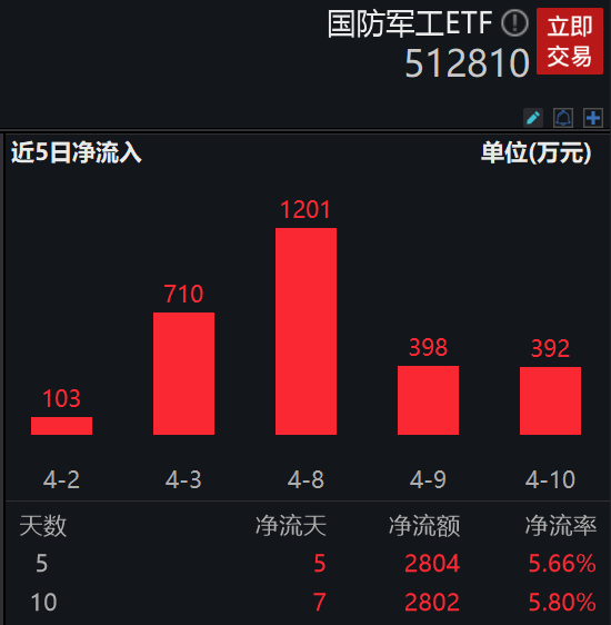 军工行业密集回购或反映企业理性共识，国防军工ETF(512810)连续5日吸金合计超2800万元