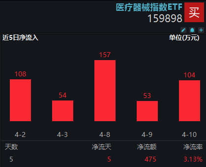 设备更新政策加速推进，医疗设备需求持续扩容，医疗器械指数ETF(159898)连续5日获净申购